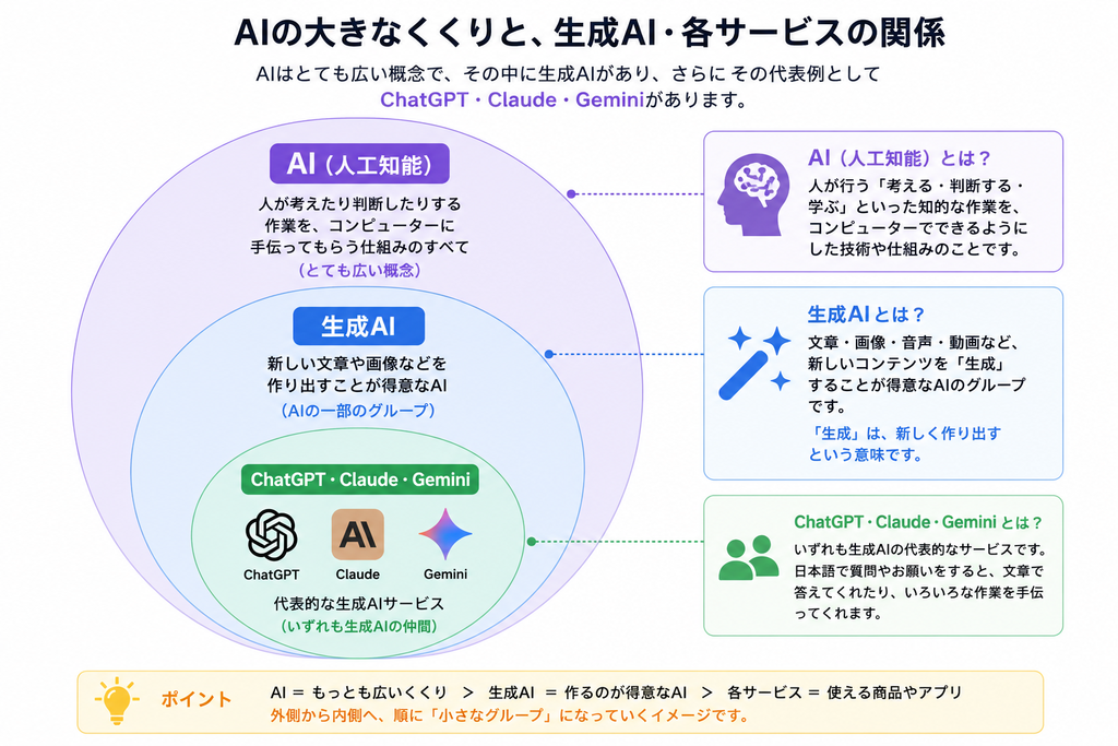 AI・生成AI・ChatGPT・Claude・Geminiの関係を示した図
