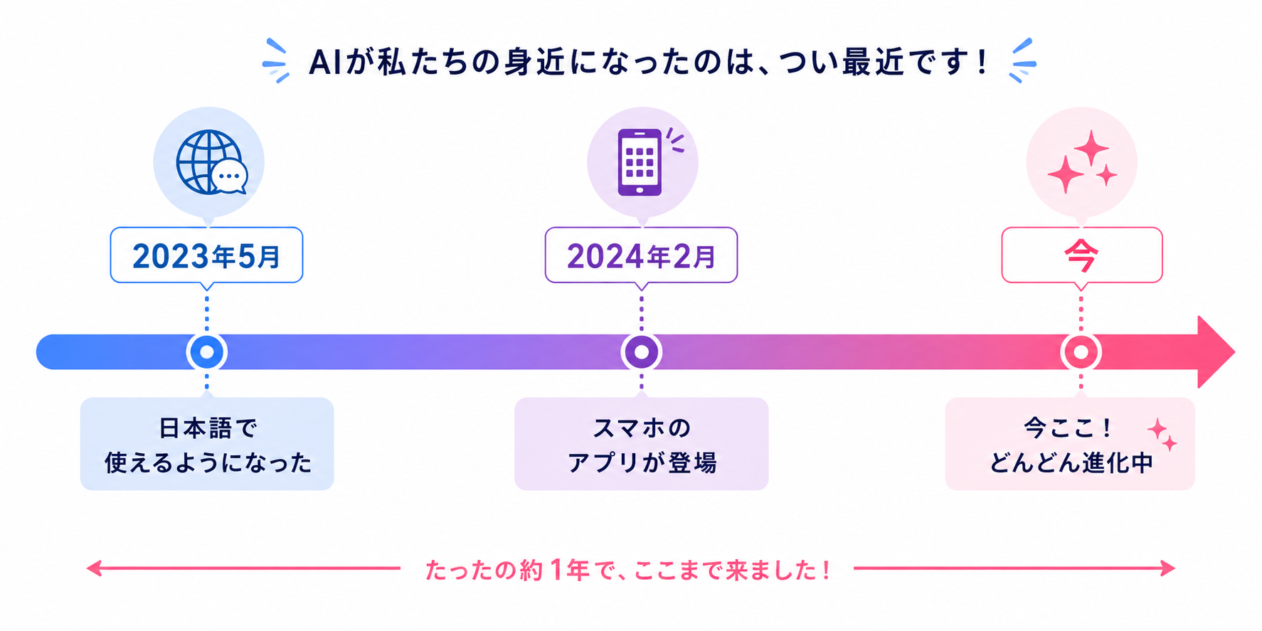 AIが身近になった流れを示すタイムライン。2023年5月に日本語対応、2024年2月にスマホアプリが登場し、現在まで短期間で進化してきたことを示す図